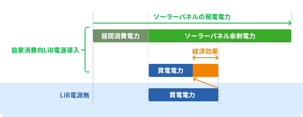 ソーラーパネル発電電力とLiB電源との関係